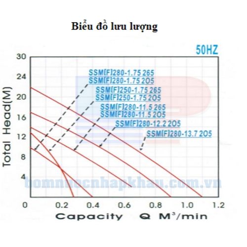 Biểu đồ lưu lượng của máy bơm chìm inox ntp